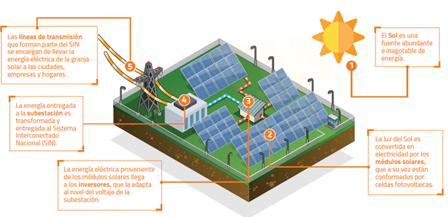 granja de energía solar fotovoltaica en Colombia